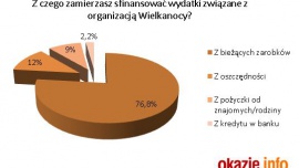 Wielkanoc za mniej niż 500 zł, czyli świąteczne wydatki internautów
