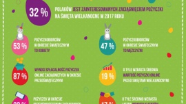 Coraz więcej Polaków sięga po pożyczkę na Wielkanoc