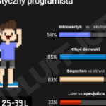 Aż 95% programistów wierzy, że będzie zarabiać więcej