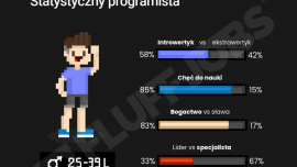 Aż 95% programistów wierzy, że będzie zarabiać więcej